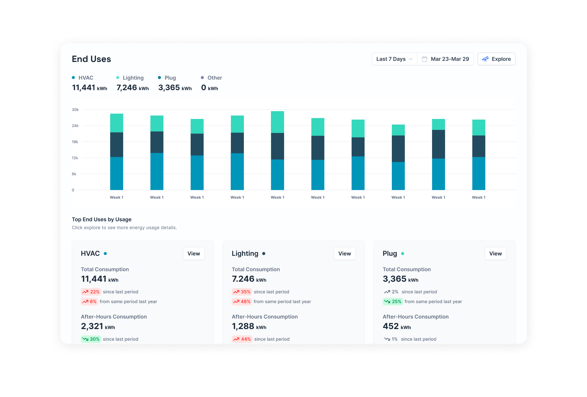The end uses trends page shows energy usage over time by end use