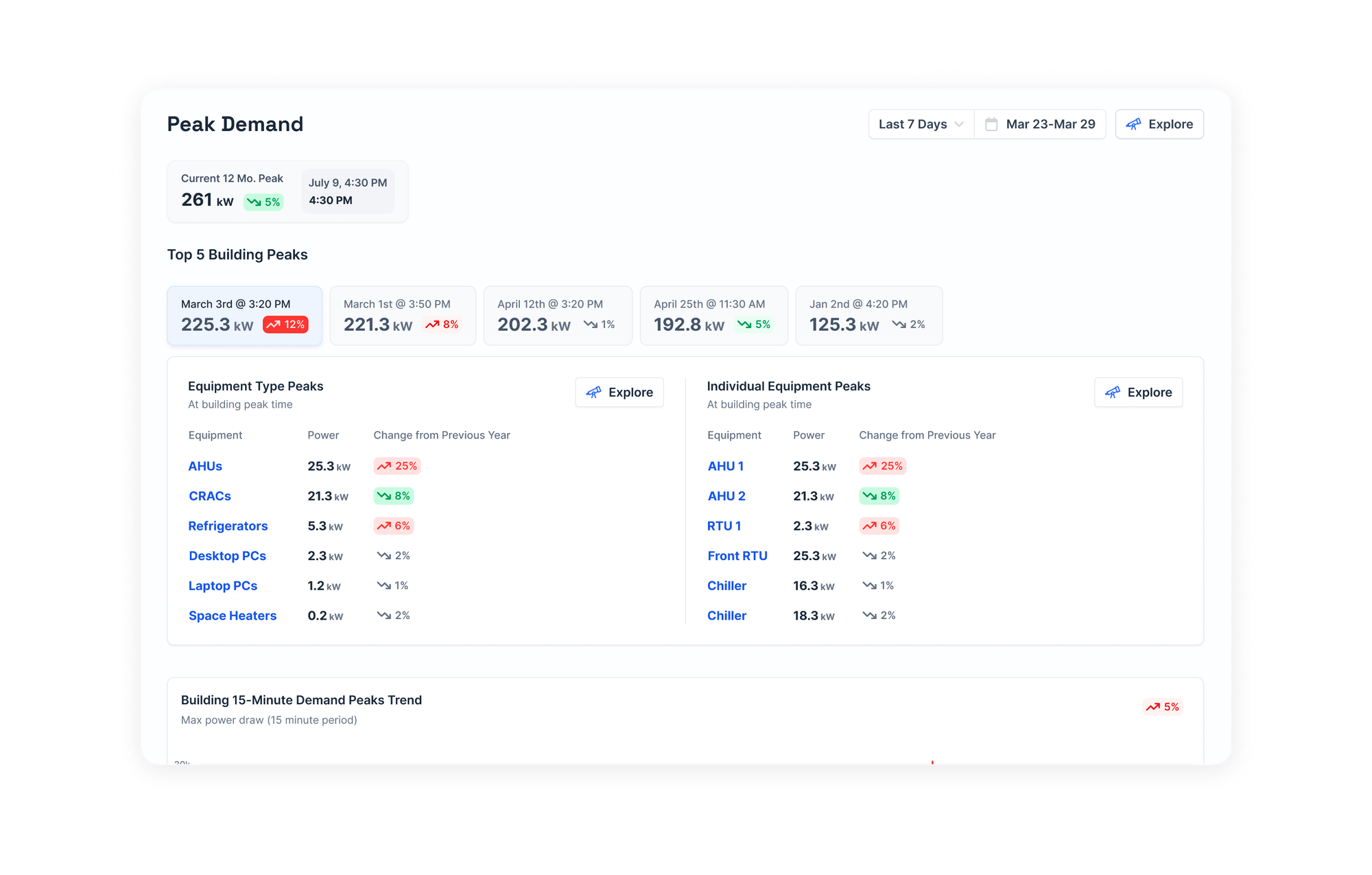 This page visualizes peak demand periods for a building, a key driver in energy cost.