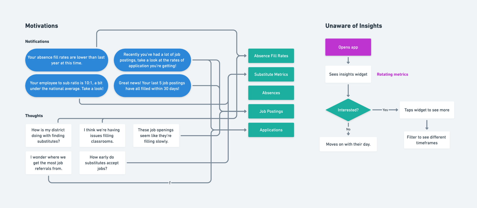 Flowchart of some initial jumping-in points and navigation.