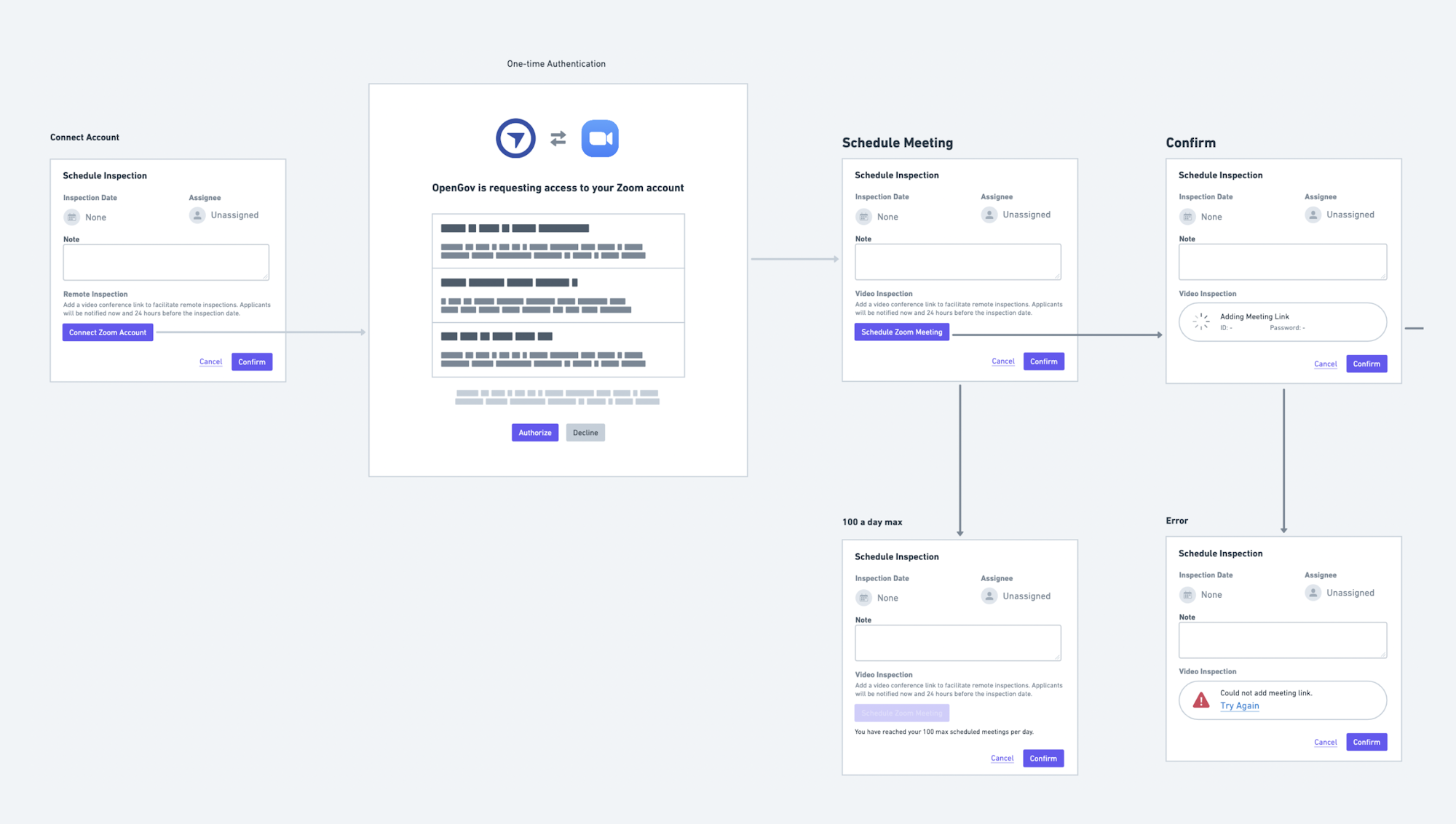 Wireframes for walking customers through the process.